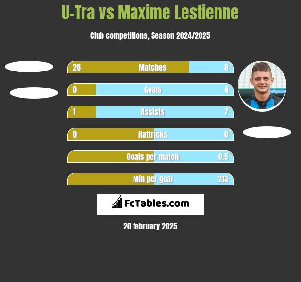 U-Tra vs Maxime Lestienne h2h player stats