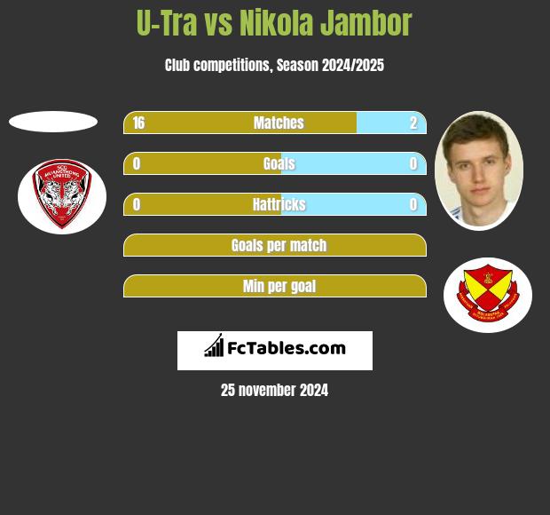 U-Tra vs Nikola Jambor h2h player stats