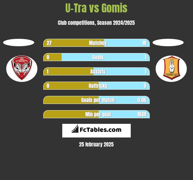 U-Tra vs Gomis h2h player stats