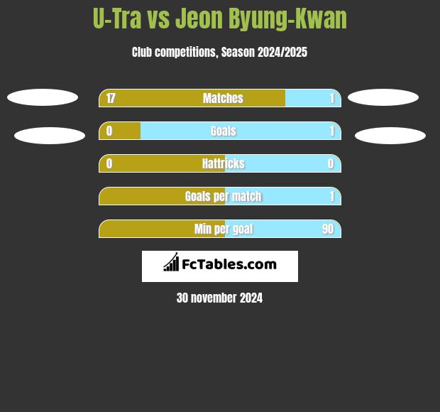 U-Tra vs Jeon Byung-Kwan h2h player stats