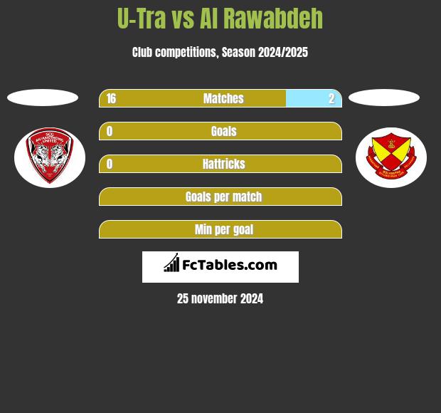 U-Tra vs Al Rawabdeh h2h player stats