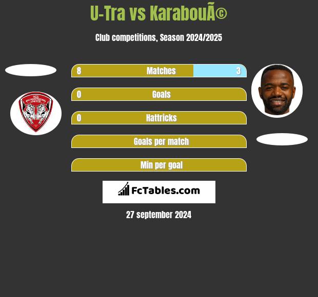 U-Tra vs KarabouÃ© h2h player stats