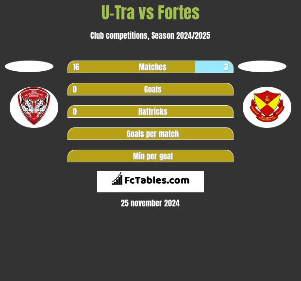 U-Tra vs Fortes h2h player stats