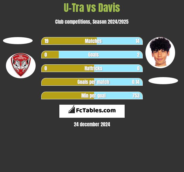 U-Tra vs Davis h2h player stats