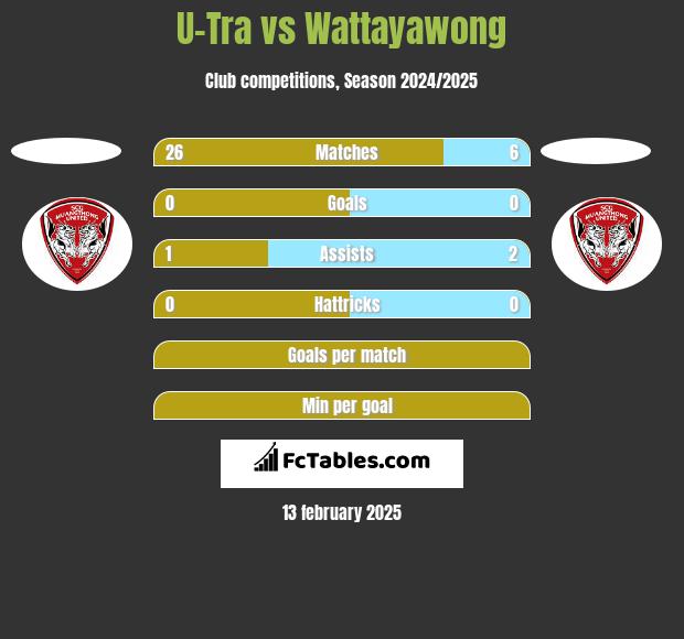 U-Tra vs Wattayawong h2h player stats