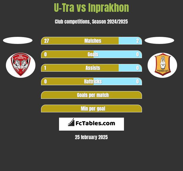 U-Tra vs Inprakhon h2h player stats