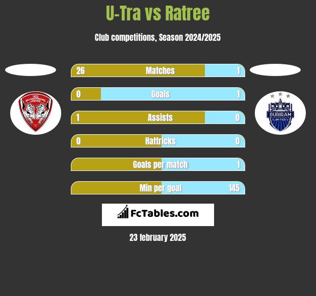 U-Tra vs Ratree h2h player stats