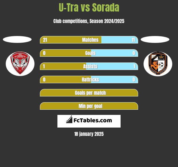 U-Tra vs Sorada h2h player stats