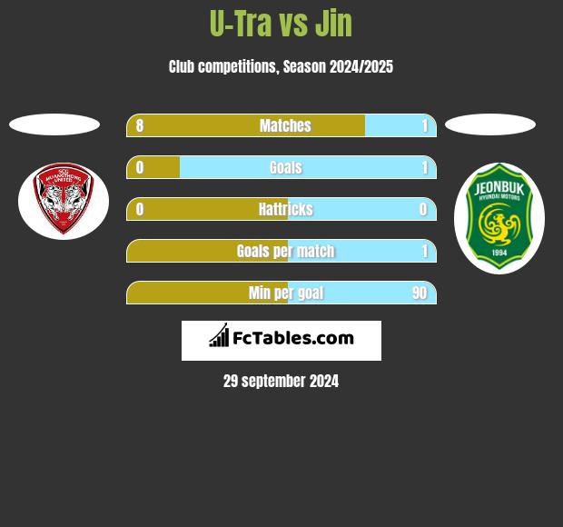 U-Tra vs Jin h2h player stats