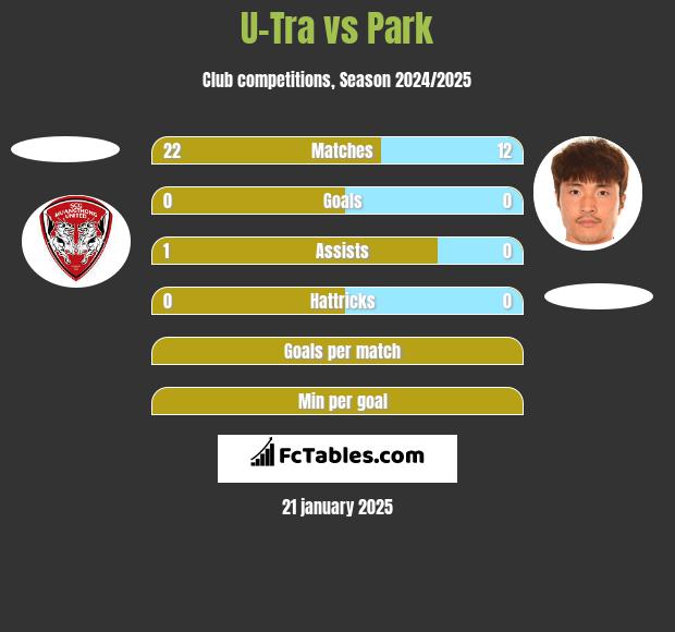 U-Tra vs Park h2h player stats