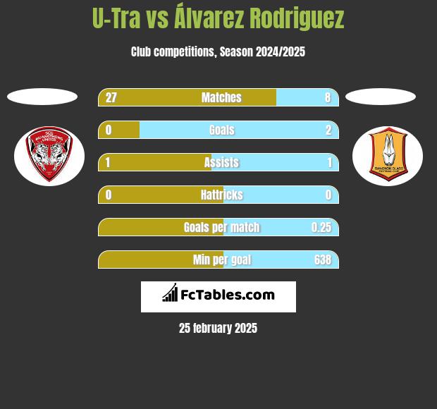 U-Tra vs Álvarez Rodriguez h2h player stats