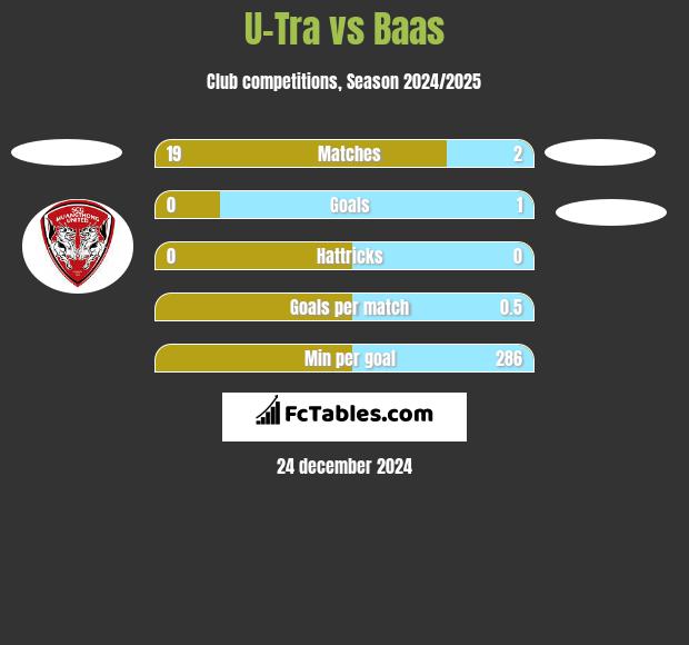 U-Tra vs Baas h2h player stats