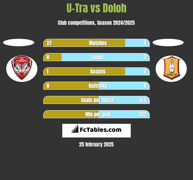 U-Tra vs Doloh h2h player stats