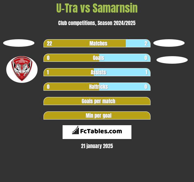 U-Tra vs Samarnsin h2h player stats