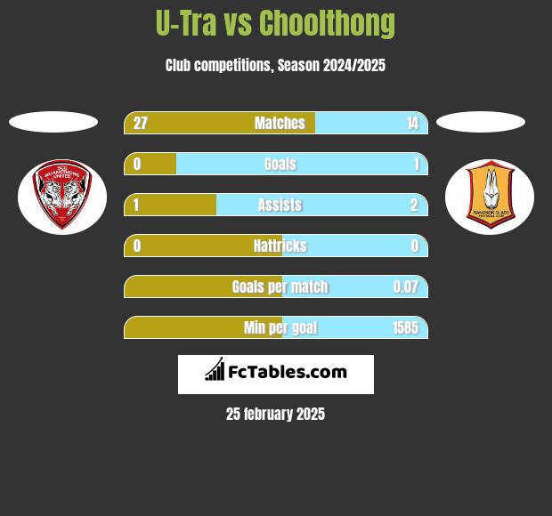 U-Tra vs Choolthong h2h player stats