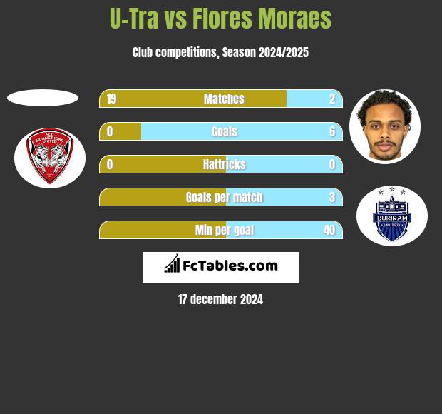 U-Tra vs Flores Moraes h2h player stats