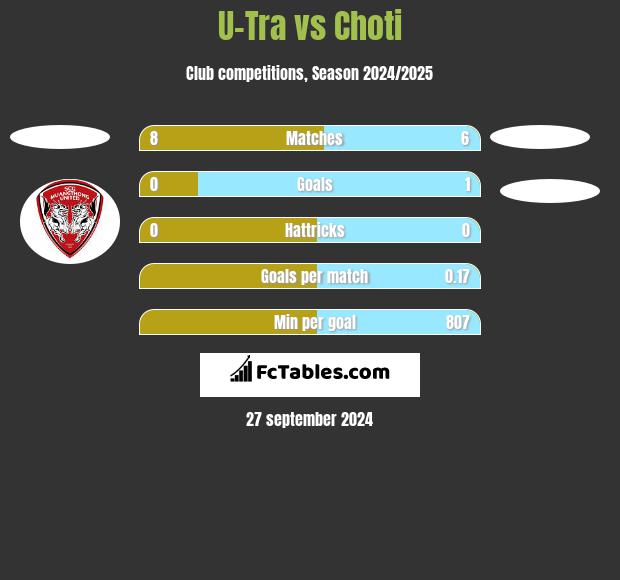 U-Tra vs Choti h2h player stats