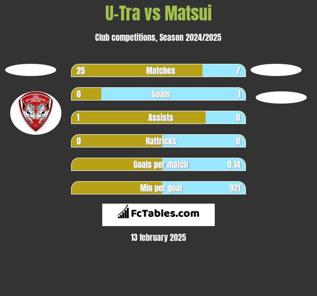 U-Tra vs Matsui h2h player stats