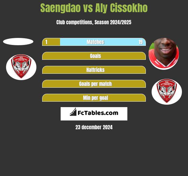 Saengdao vs Aly Cissokho h2h player stats