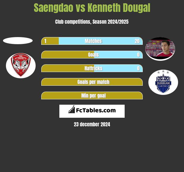 Saengdao vs Kenneth Dougal h2h player stats