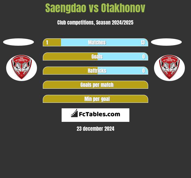 Saengdao vs Otakhonov h2h player stats