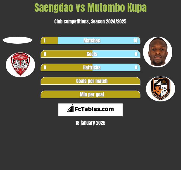 Saengdao vs Mutombo Kupa h2h player stats