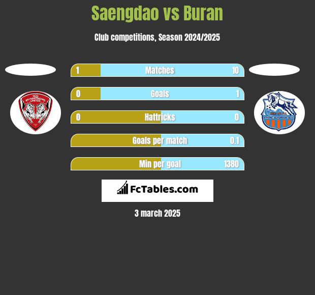 Saengdao vs Buran h2h player stats