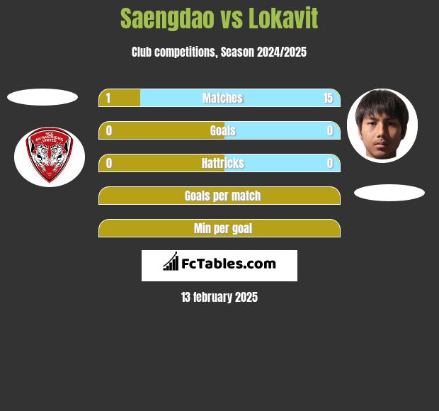 Saengdao vs Lokavit h2h player stats