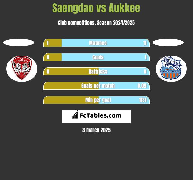 Saengdao vs Aukkee h2h player stats