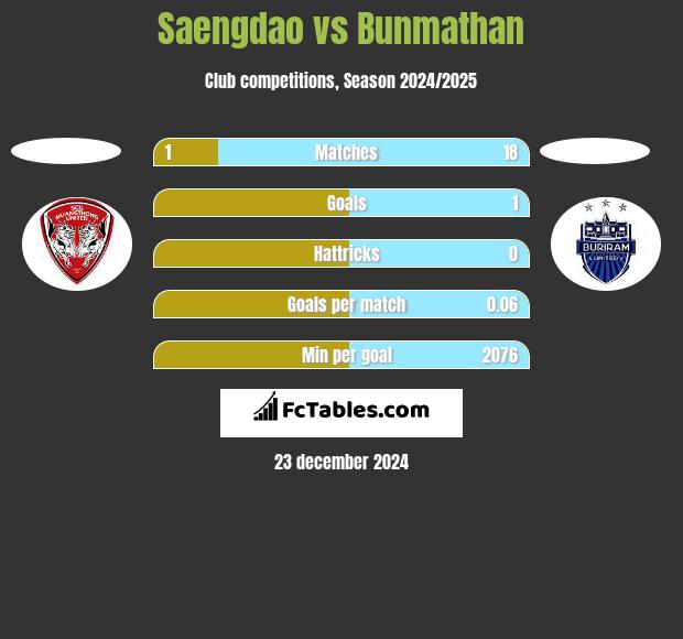 Saengdao vs Bunmathan h2h player stats