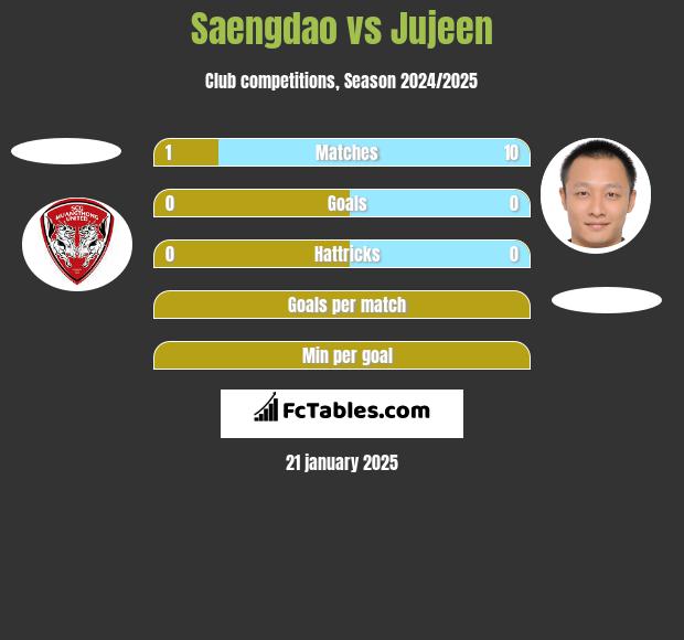 Saengdao vs Jujeen h2h player stats