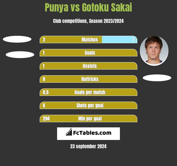 Punya vs Gotoku Sakai h2h player stats