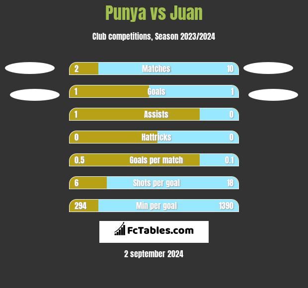 Punya vs Juan h2h player stats