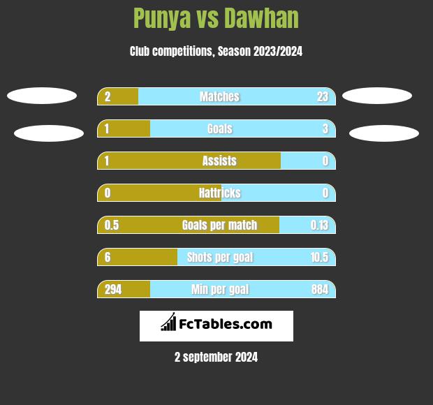 Punya vs Dawhan h2h player stats