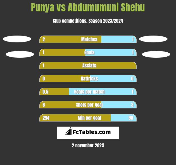 Punya vs Abdumumuni Shehu h2h player stats