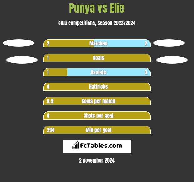 Punya vs Elie h2h player stats