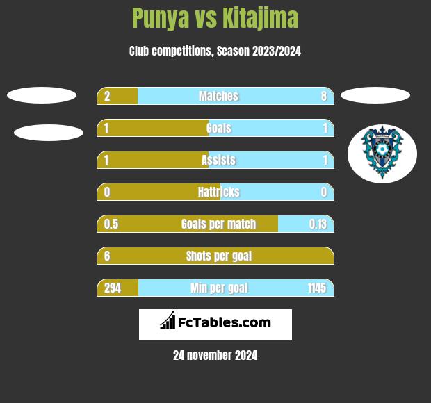 Punya vs Kitajima h2h player stats