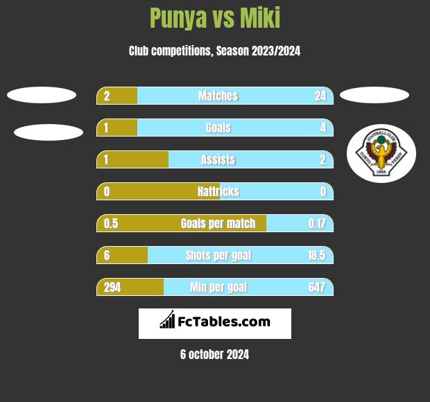 Punya vs Miki h2h player stats