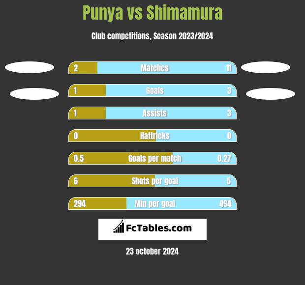 Punya vs Shimamura h2h player stats