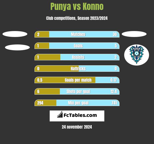 Punya vs Konno h2h player stats