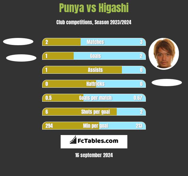 Punya vs Higashi h2h player stats