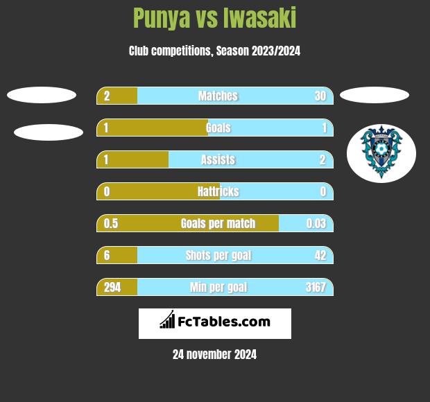 Punya vs Iwasaki h2h player stats