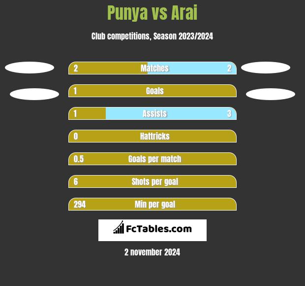 Punya vs Arai h2h player stats