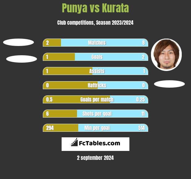 Punya vs Kurata h2h player stats