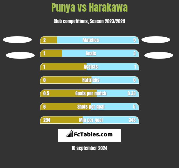 Punya vs Harakawa h2h player stats