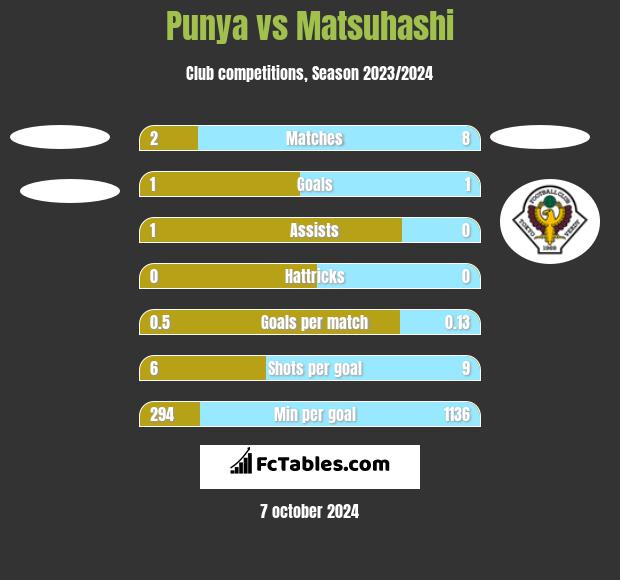 Punya vs Matsuhashi h2h player stats