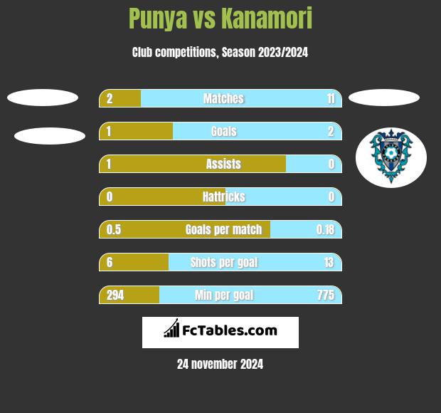 Punya vs Kanamori h2h player stats