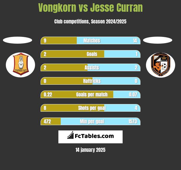 Vongkorn vs Jesse Curran h2h player stats