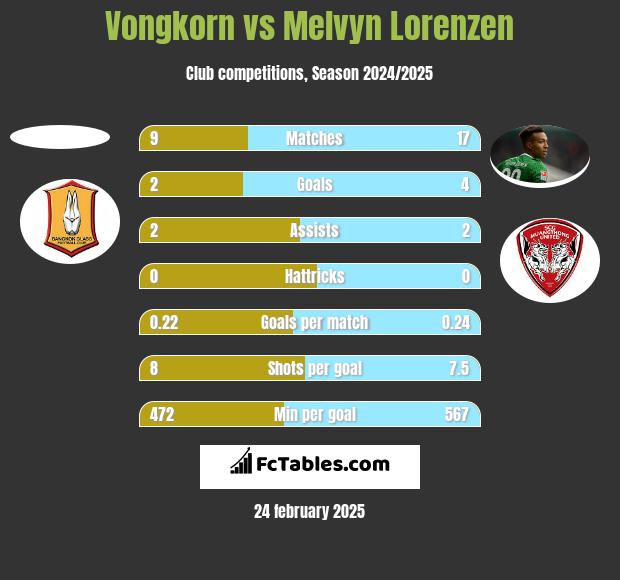 Vongkorn vs Melvyn Lorenzen h2h player stats