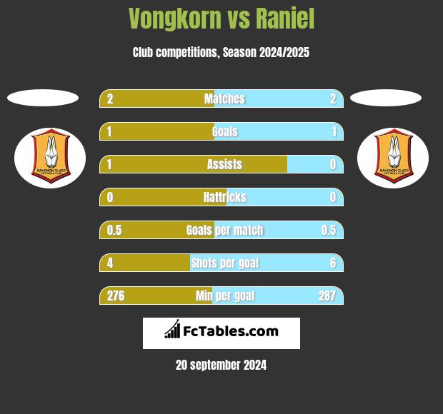 Vongkorn vs Raniel h2h player stats